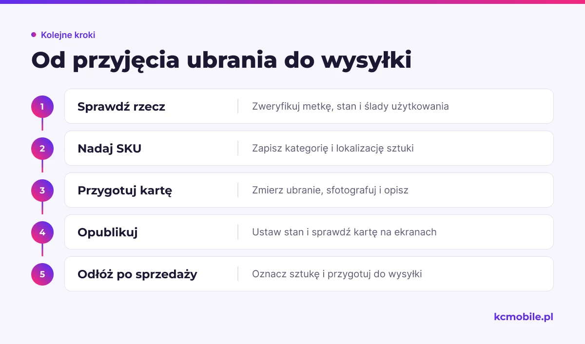 Schemat przedstawia obieg pojedynczej sztuki od kontroli i oznaczenia po publikację oraz odłożenie po sprzedaży.