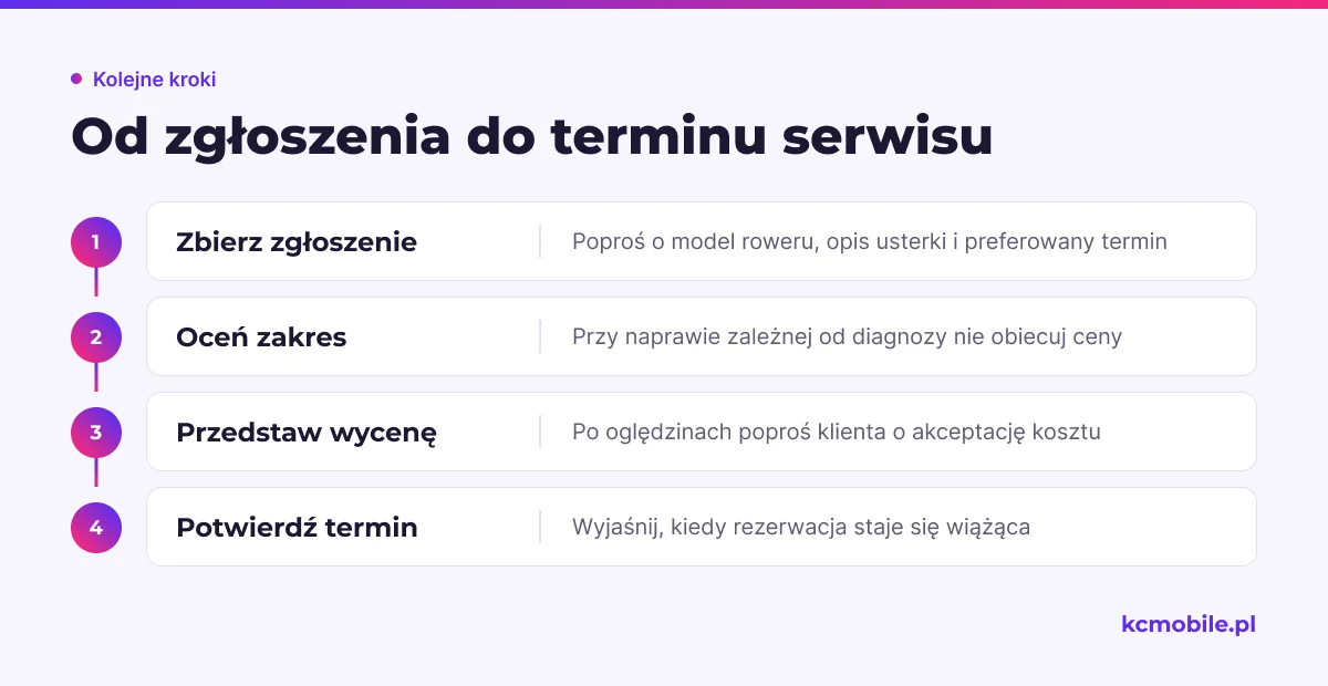 Schemat pokazuje drogę od zgłoszenia roweru do potwierdzenia terminu, by klient wiedział, kiedy pozna wycenę i decyzję serwisu.