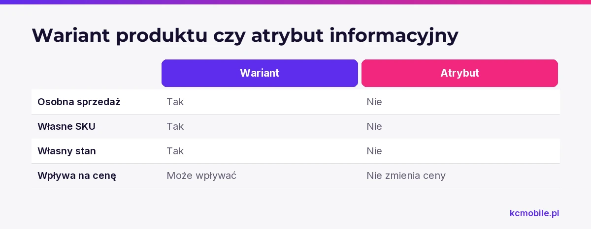Porównanie pomaga zdecydować, czy cecha produktu wymaga osobnego wariantu ze SKU i stanem, czy wystarczy ją opisać jako atrybut.