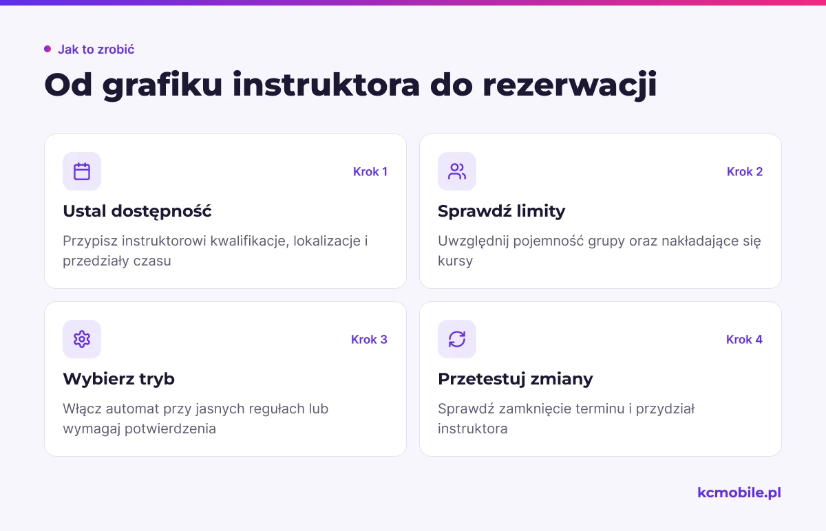 Schemat pokazuje, jak przejść od dostępności i kwalifikacji instruktora do wyboru trybu rezerwacji, aby uniknąć konfliktów w grafiku.