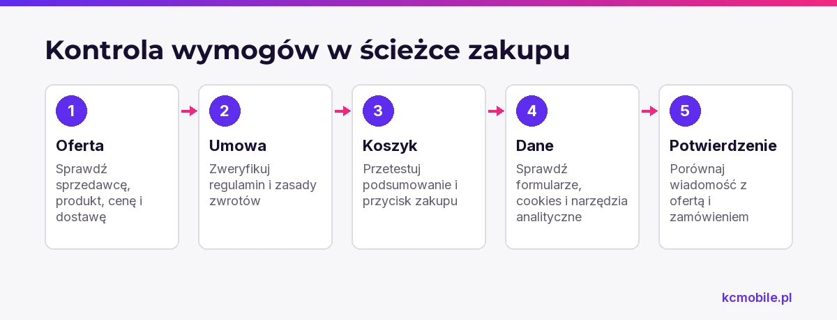 Schemat porządkuje kontrolę sklepu od oferty przez koszyk po potwierdzenie, aby sprawdzić informacje widoczne dla klienta.