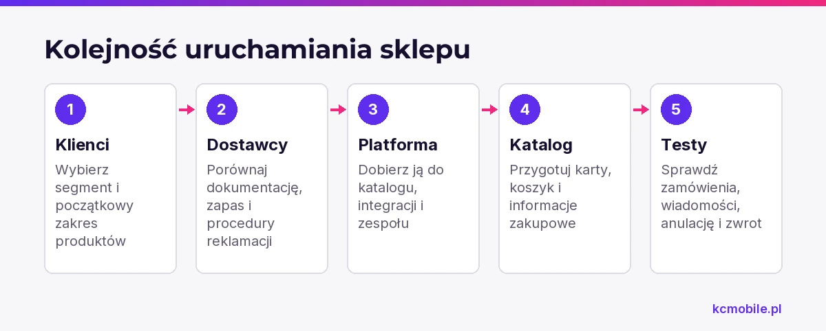 Schemat pokazuje kolejność przygotowań od wyboru klientów i dostawców po test zamówienia, aby uporządkować start sklepu.