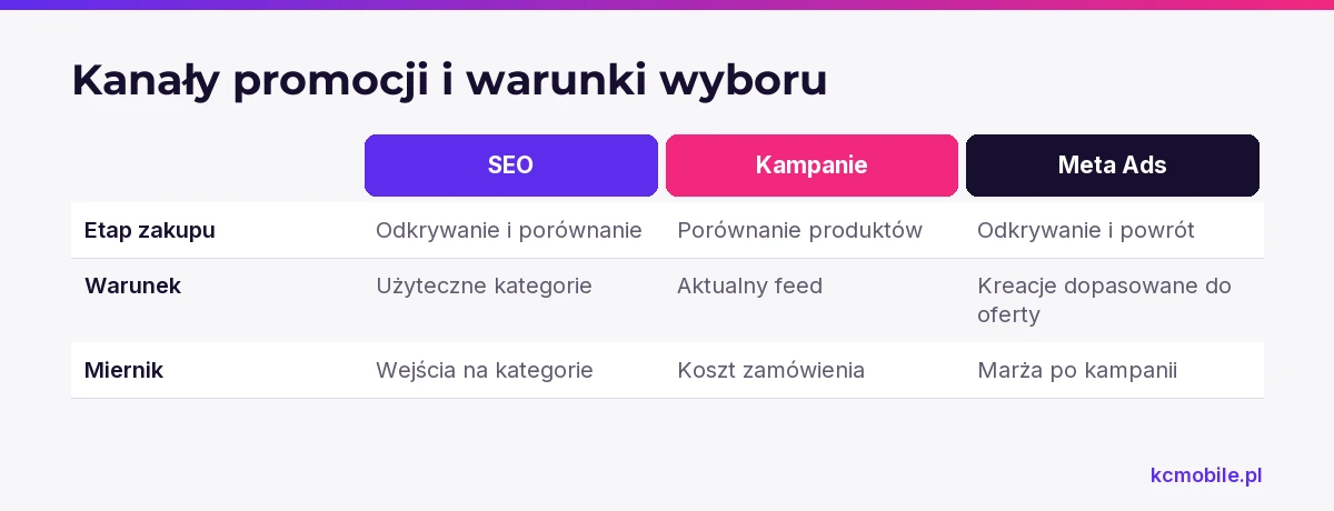 Porównanie pokazuje etap zakupu, warunek i miernik dla SEO, kampanii produktowych oraz Meta Ads, by ułatwić wybór kanału.