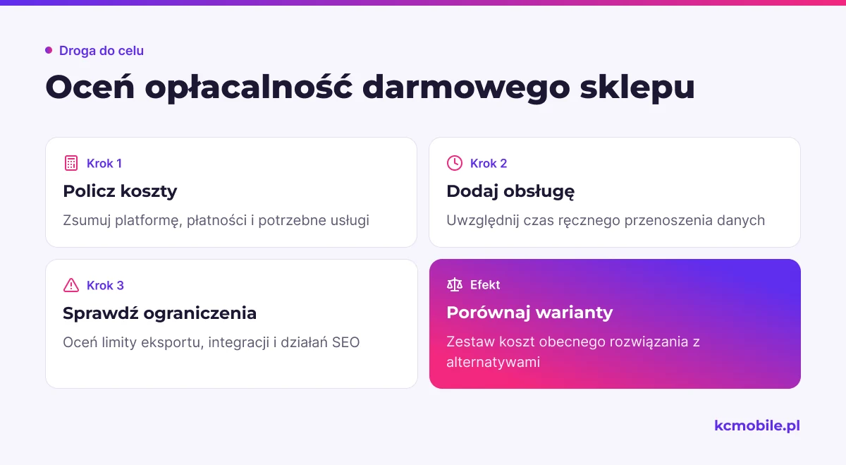 Kolejne kroki pomagają ocenić, czy koszty i ręczna obsługa darmowego sklepu uzasadniają zmianę rozwiązania.