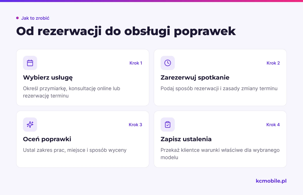 Schemat prowadzi od wyboru przymiarki lub konsultacji przez rezerwację do ustalenia poprawek, pomagając klientce poznać kolejne etapy obsługi.