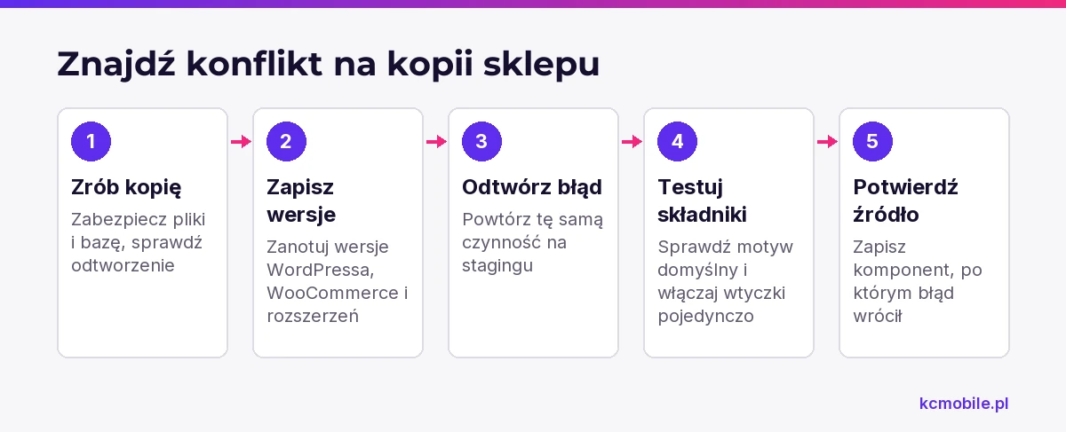 Kolejność pokazuje, jak odtworzyć błąd na stagingu i wskazać motyw lub wtyczkę, po której aktywacji problem wraca.