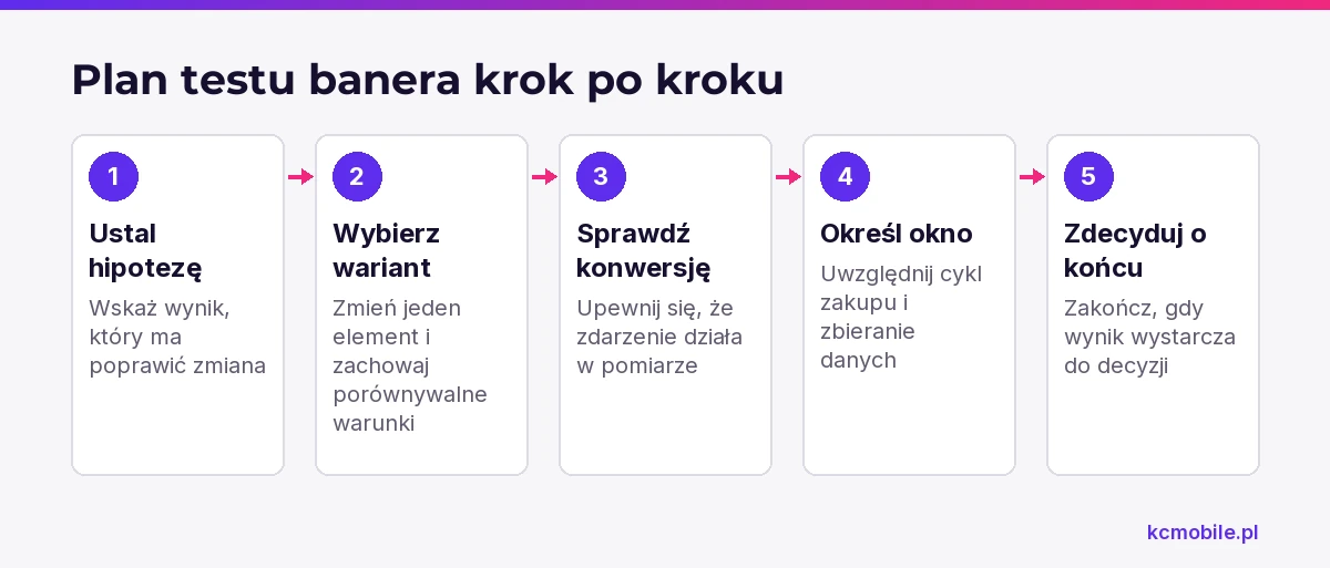 Schemat prowadzi przez przygotowanie testu banera od hipotezy i wariantu po ocenę danych, by ułatwić decyzję o wyniku.