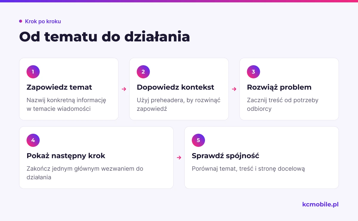 Schemat prowadzi od zapowiedzi w temacie i preheaderze do rozwiązania problemu oraz jednego działania odbiorcy.