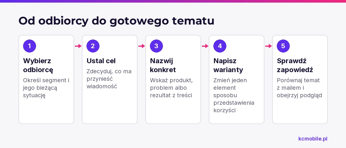 Schemat prowadzi od określenia odbiorcy i celu do kontroli tematu z treścią, by ułatwić napisanie jasnej zapowiedzi maila.