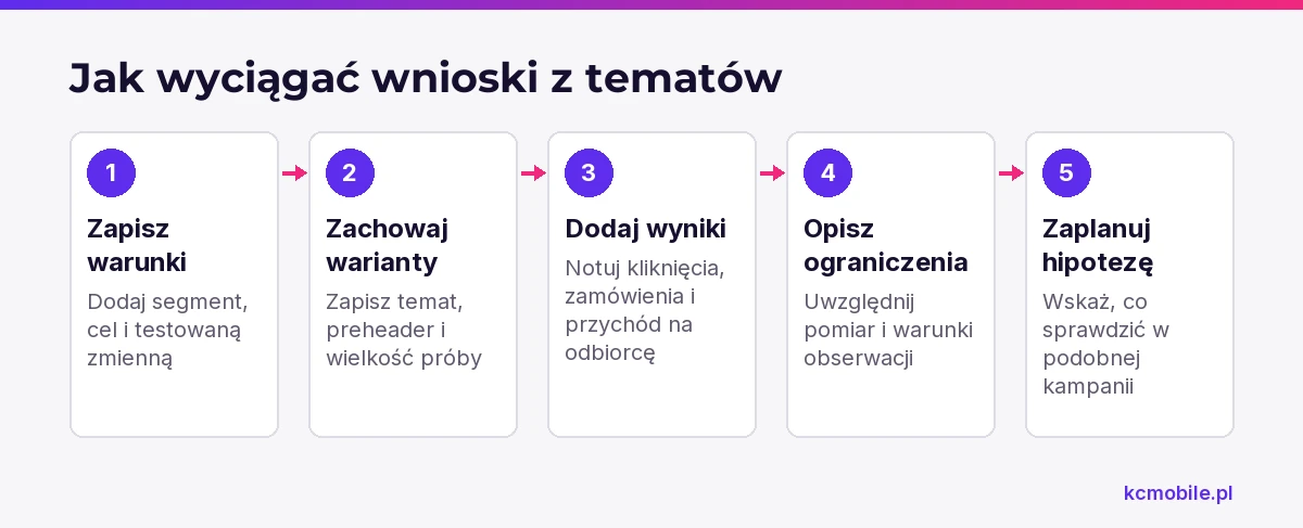 Schemat pokazuje, jak zapisać warunki testu, wyniki i ograniczenia, aby zespół mógł ocenić temat w kontekście kampanii.
