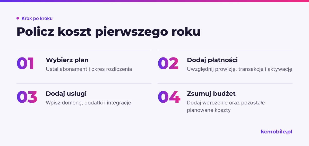 Schemat pokazuje kolejność składników kalkulacji pierwszego roku, od abonamentu po operatora płatności i usługi dodatkowe.