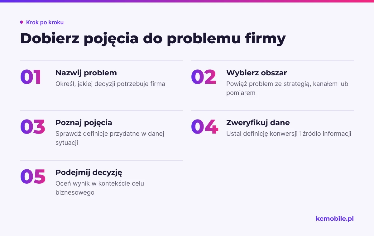 Schemat prowadzi od rozpoznania problemu firmy do wyboru pojęć i oceny danych potrzebnych do decyzji.