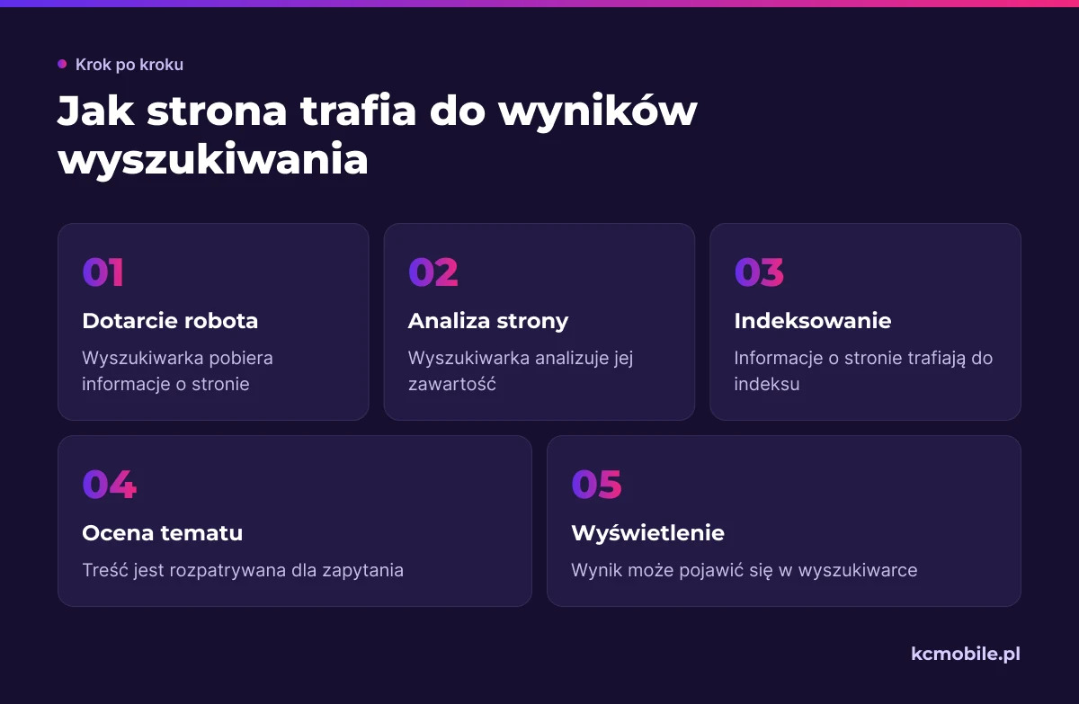 Schemat porządkuje etapy SEO od crawlowania przez indeksowanie do możliwego wyświetlenia strony w wynikach.