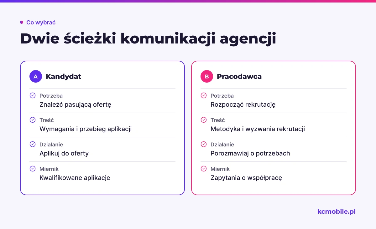 Porównanie pokazuje, jak potrzeby kandydatów i pracodawców prowadzą do różnych treści, działań oraz mierników.