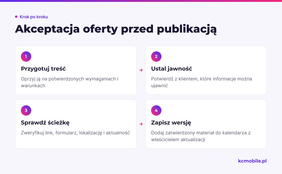 Schemat przedstawia obieg akceptacji oferty pracy, od przygotowania treści do zapisania zatwierdzonej wersji i odpowiedzialności za aktualizację.