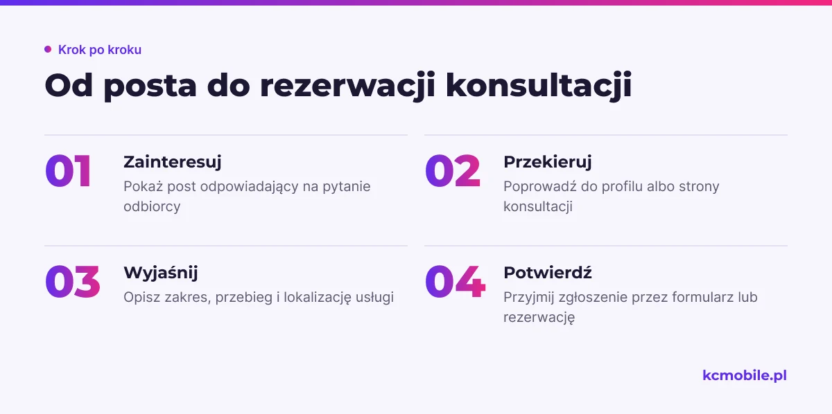 Schemat pokazuje drogę od edukacyjnego posta przez opis usługi do potwierdzonej rezerwacji konsultacji.