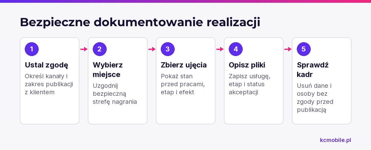 Schemat porządkuje dokumentowanie budowy od ustalenia zgody po kontrolę kadru, by przygotować materiał do bezpiecznej publikacji.