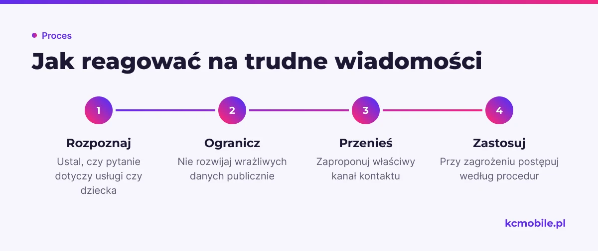 Schemat pokazuje, jak pedagog może bezpiecznie odpowiedzieć na wiadomość i przenieść sprawę do odpowiedniego kanału.