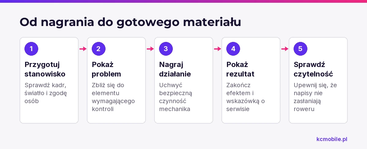 Schemat prowadzi przez przygotowanie stanowiska, nagranie pracy i kontrolę napisów, by stworzyć czytelny materiał warsztatowy.