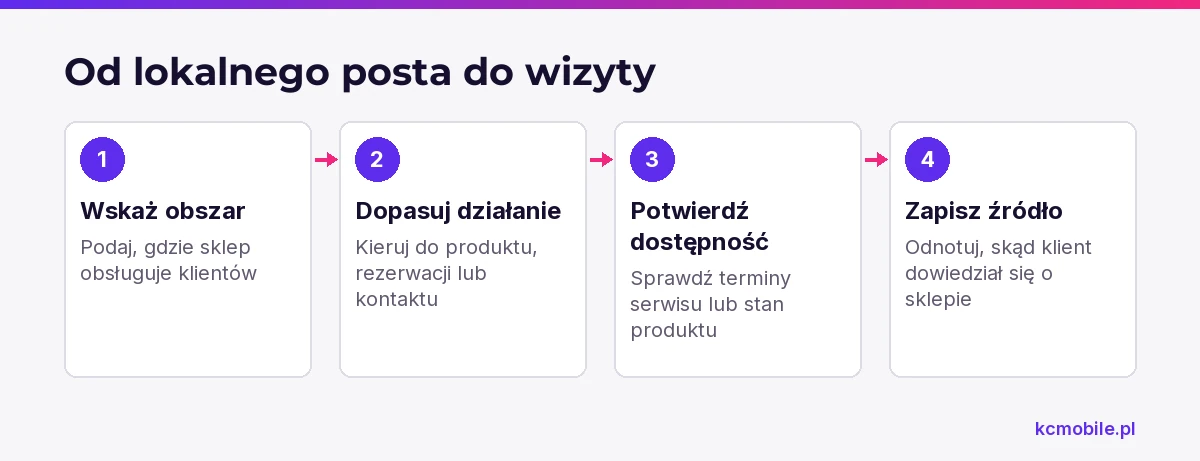 Schemat łączy lokalną publikację z właściwym działaniem i zapisem źródła, aby sklep mógł rozpoznać drogę klienta do wizyty.