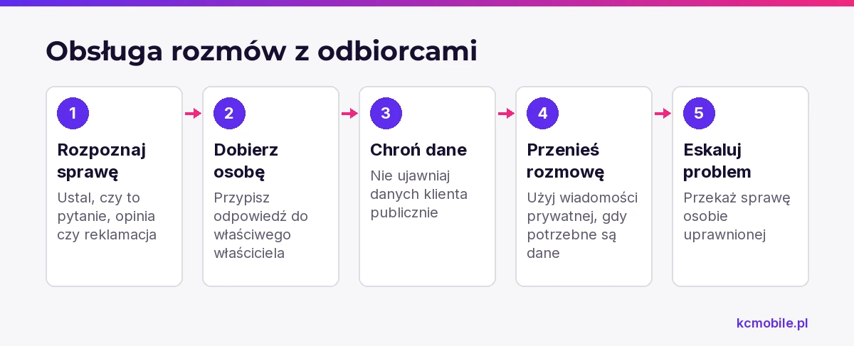 Schemat pokazuje kolejność obsługi komentarzy i wiadomości, aby firma odpowiadała właściwie, chroniła dane i eskalowała sporne sprawy.