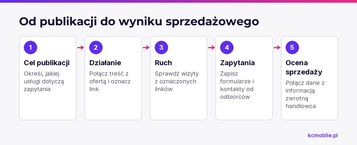Schemat prowadzi od celu publikacji przez ruch i zapytania do oceny sprzedaży, pokazując, jak łączyć dane z kanału z informacją handlową.