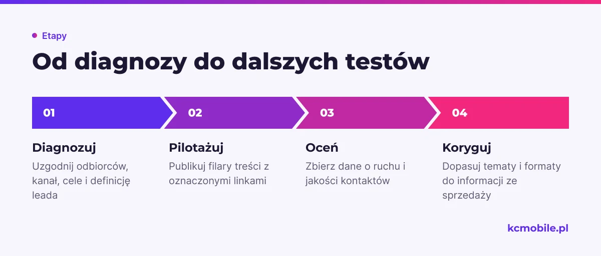 Schemat porządkuje plan B2B od diagnozy kanałów przez pilotaż treści po korektę dalszych działań.