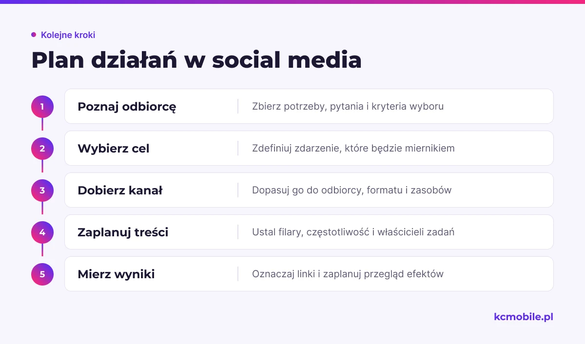 Schemat pokazuje kolejność planowania działań w mediach społecznościowych od poznania odbiorcy do pomiaru wyników.