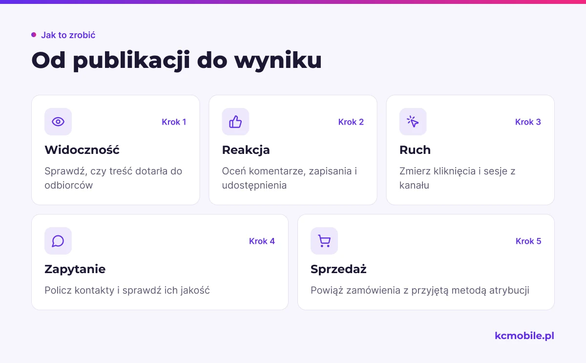 Schemat układa pomiar social media według drogi od widoczności treści przez reakcje i ruch aż do zapytań i sprzedaży.