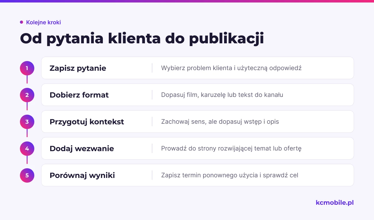 Schemat pokazuje drogę od pytania klienta przez dobór formatu i wezwanie do działania po ocenę publikacji.