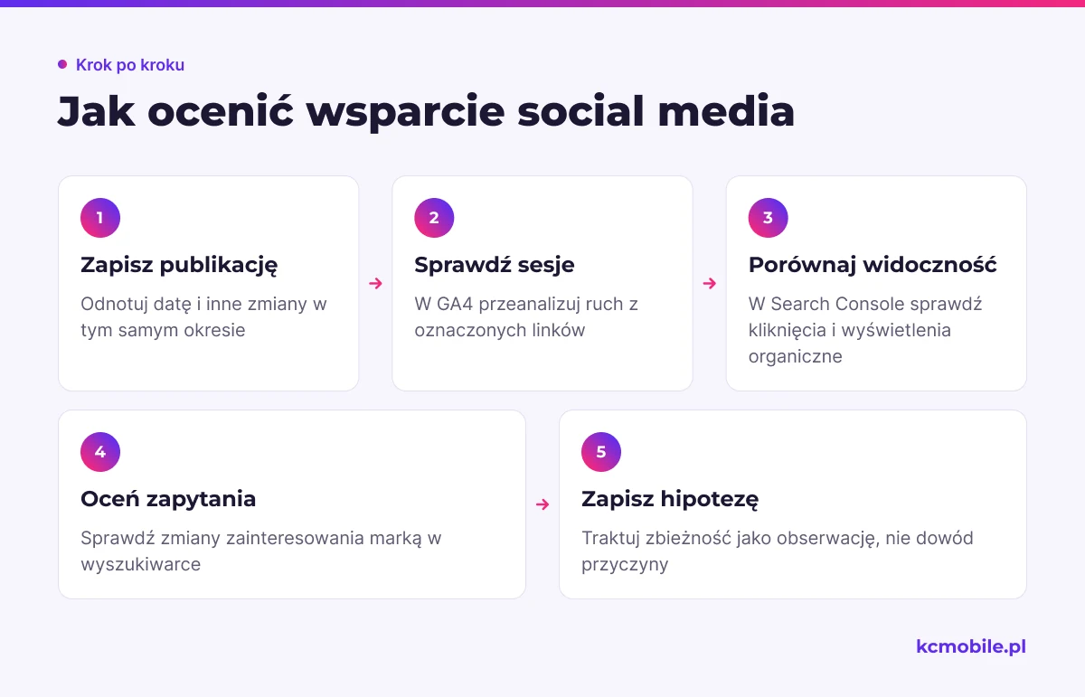 Schemat porządkuje sprawdzanie ruchu, zapytań i widoczności po publikacji, by oddzielić obserwację zmian od dowodu ich przyczyny.