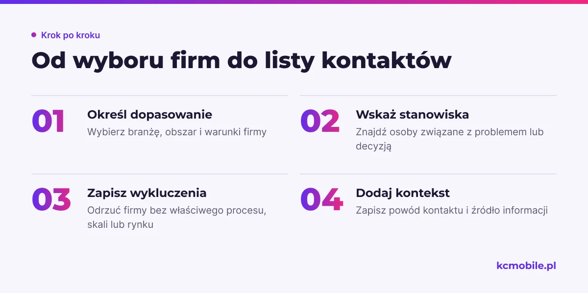 Schemat prowadzi od kryteriów idealnego klienta do listy kontaktów z zapisanym powodem i źródłem informacji.