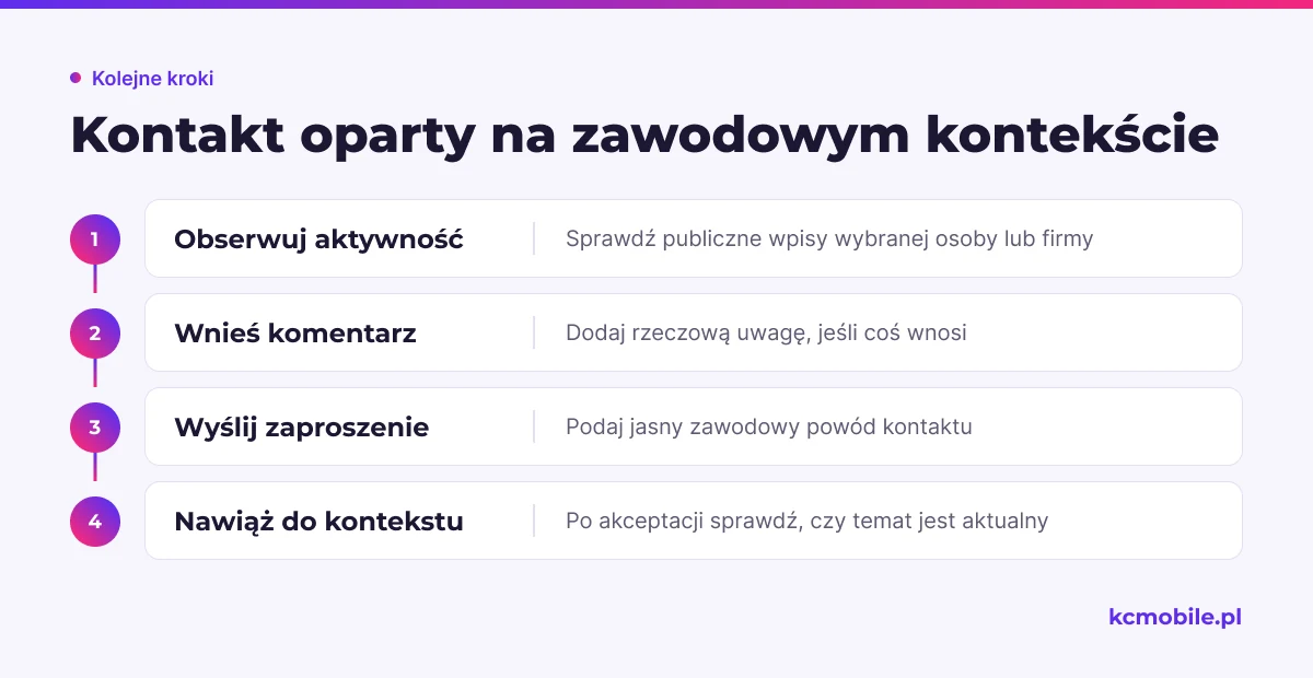Schemat przedstawia kolejność pierwszego kontaktu na LinkedIn, od obserwacji aktywności do sprawdzenia aktualności tematu.