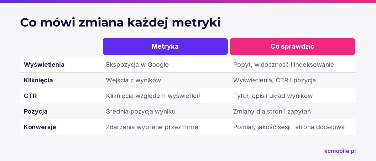 Porównanie łączy metryki skuteczności Google z ich znaczeniem i pierwszą kontrolą, aby szybciej zawęzić diagnozę spadku.