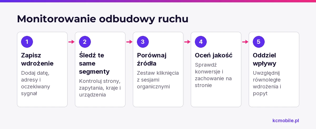 Schemat porządkuje obserwację po wdrożeniu: od zapisu zmian po porównanie segmentów i źródeł, by ocenić odbudowę ruchu.
