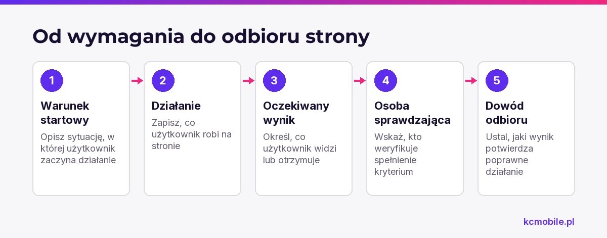 Schemat prowadzi od warunku startowego przez działanie użytkownika do dowodu, który pozwala sprawdzić kryterium odbioru strony.
