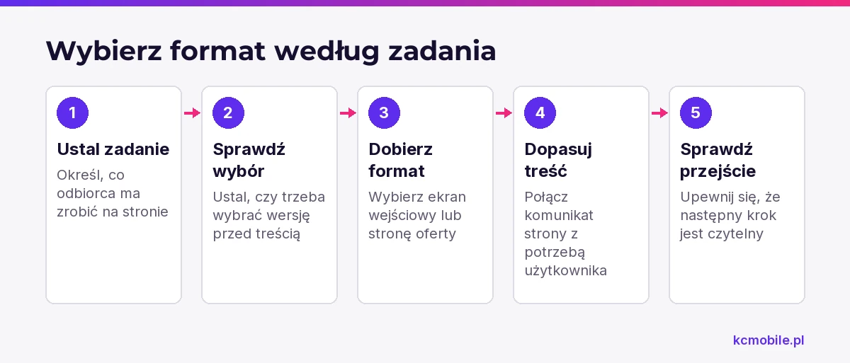 Schemat pomaga dobrać splash page lub landing page, prowadząc od zadania odbiorcy do sprawdzenia następnego kroku.