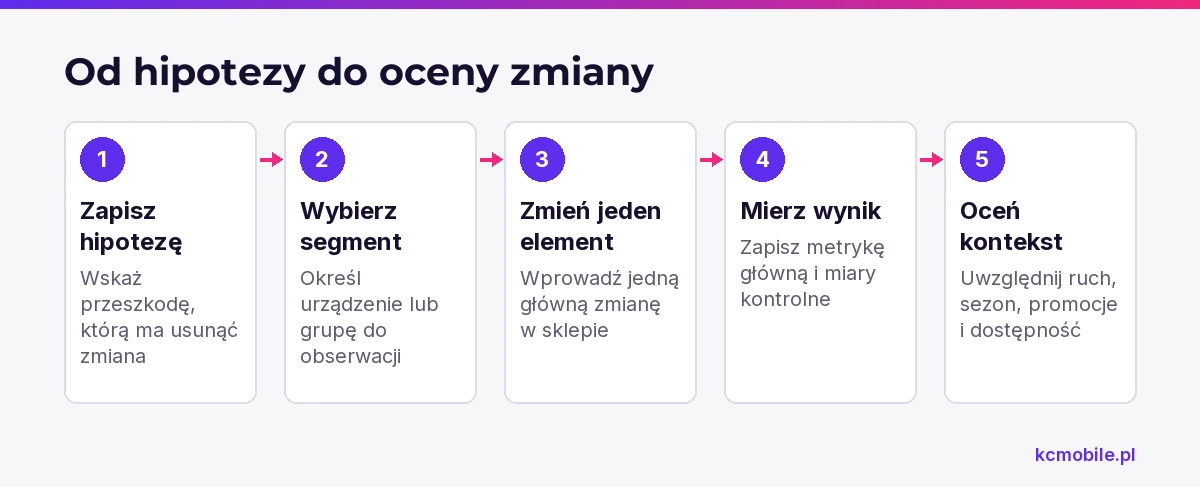 Schemat pokazuje, jak przejść od hipotezy o przeszkodzie zakupowej do pomiaru i oceny zmiany w sklepie.