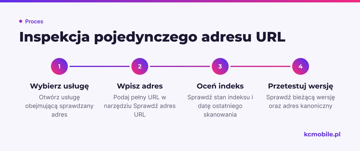 Schemat prowadzi przez inspekcję pojedynczego adresu w Search Console, aby sprawdzić jego indeksowanie i wskazaną wersję kanoniczną.
