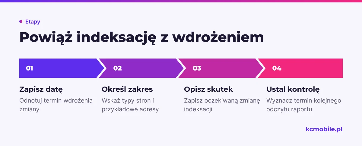 Schemat pokazuje, co zapisać przy wdrożeniu, by zestawić jego zakres i oczekiwany skutek z późniejszym wynikiem indeksacji.
