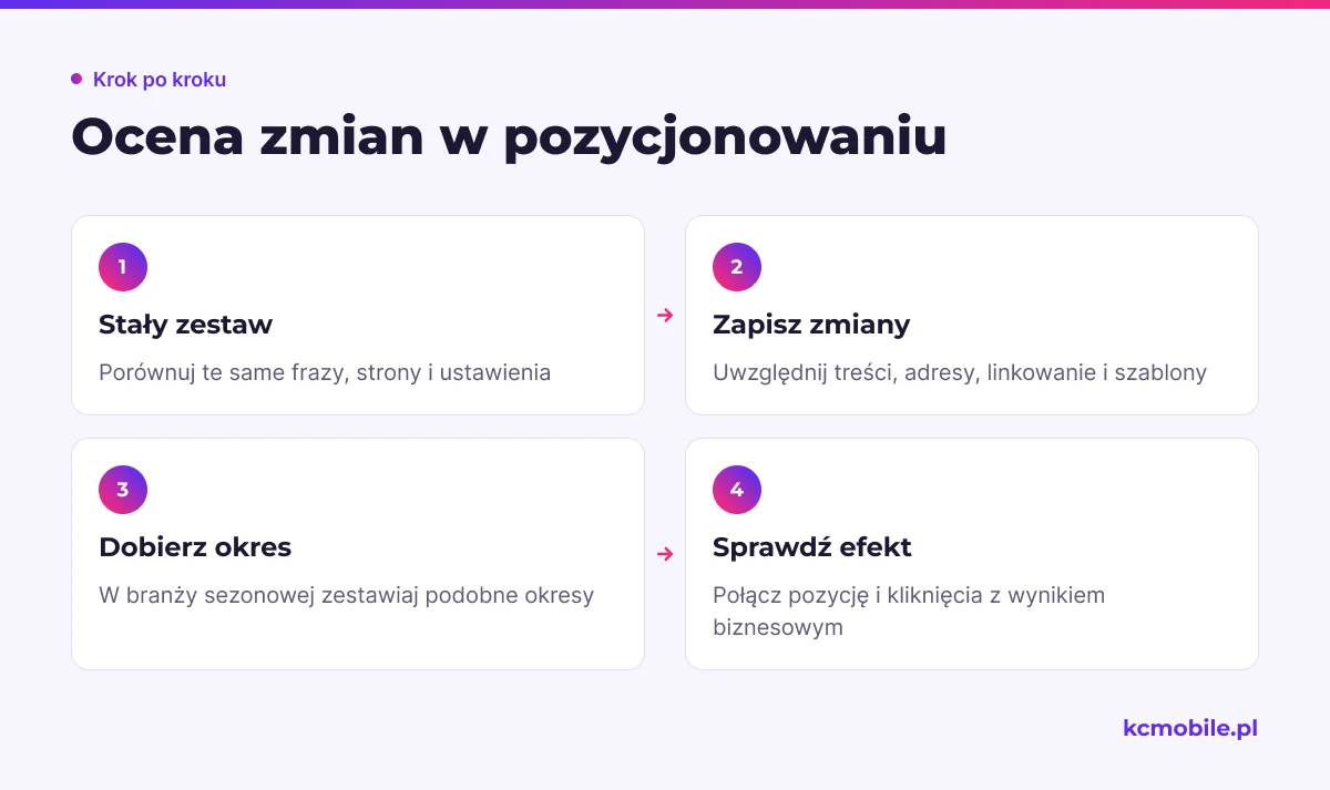 Schemat prowadzi przez ocenę trendu: od stałego zakresu pomiaru do sprawdzenia ruchu i efektu biznesowego.