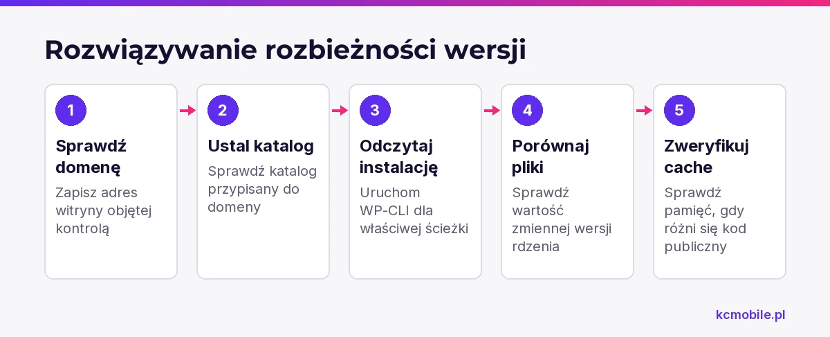Schemat prowadzi od identyfikacji domeny do kontroli katalogu, plików i pamięci podręcznej, aby znaleźć źródło rozbieżności wersji.