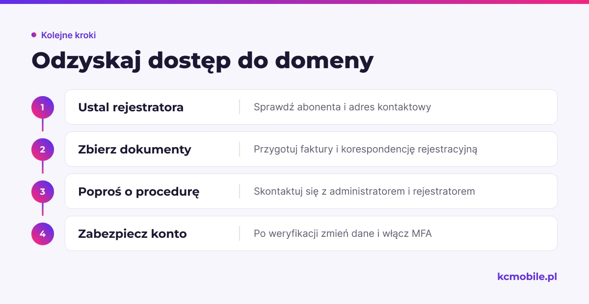 Schemat porządkuje odzyskiwanie firmowego dostępu po odejściu pracownika lub wykonawcy, od ustalenia rejestratora po zabezpieczenie konta.