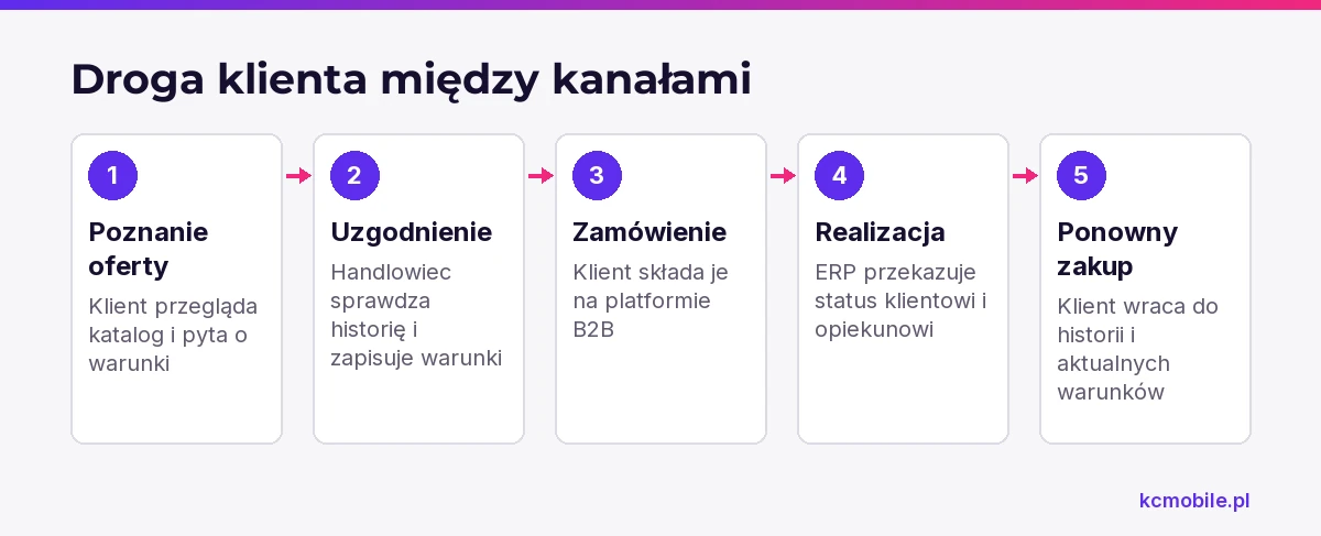 Schemat pokazuje przejście klienta od katalogu i uzgodnień z handlowcem do zamówienia, realizacji i ponownego zakupu.