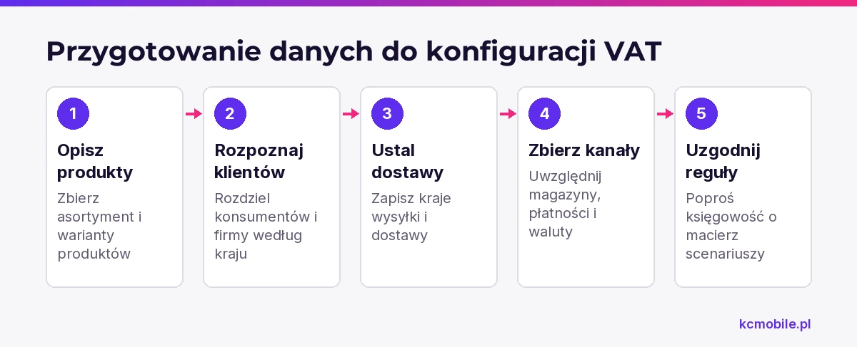 Schemat porządkuje dane o produktach, klientach i dostawie, potrzebne do uzgodnienia reguł VAT przed konfiguracją sklepu.