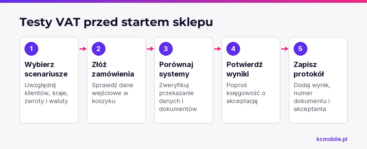 Schemat pokazuje przebieg testów od wyboru scenariuszy do protokołu, aby potwierdzić poprawność danych przed uruchomieniem sprzedaży.