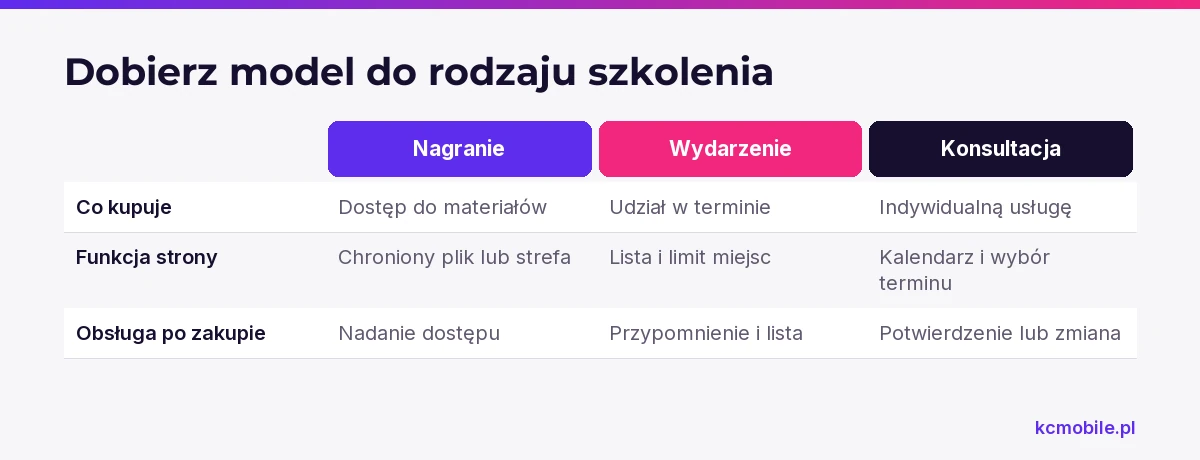 Schemat porównuje nagranie, wydarzenie i konsultację pod kątem zakupu, funkcji strony oraz obsługi potrzebnej po zakupie.