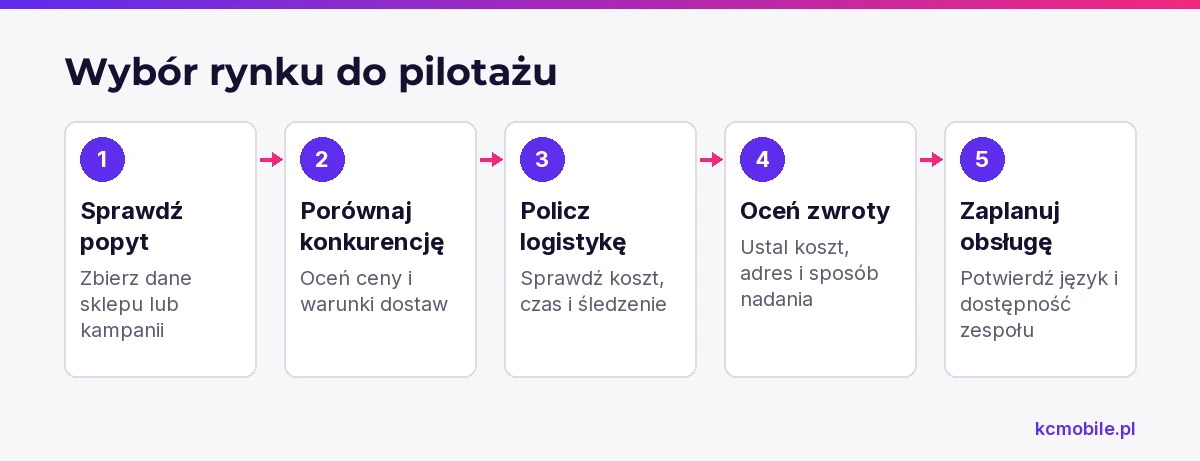 Schemat prowadzi przez kryteria porównania rynków, by wybrać kierunek pilotażu na podstawie popytu i możliwości obsługi.