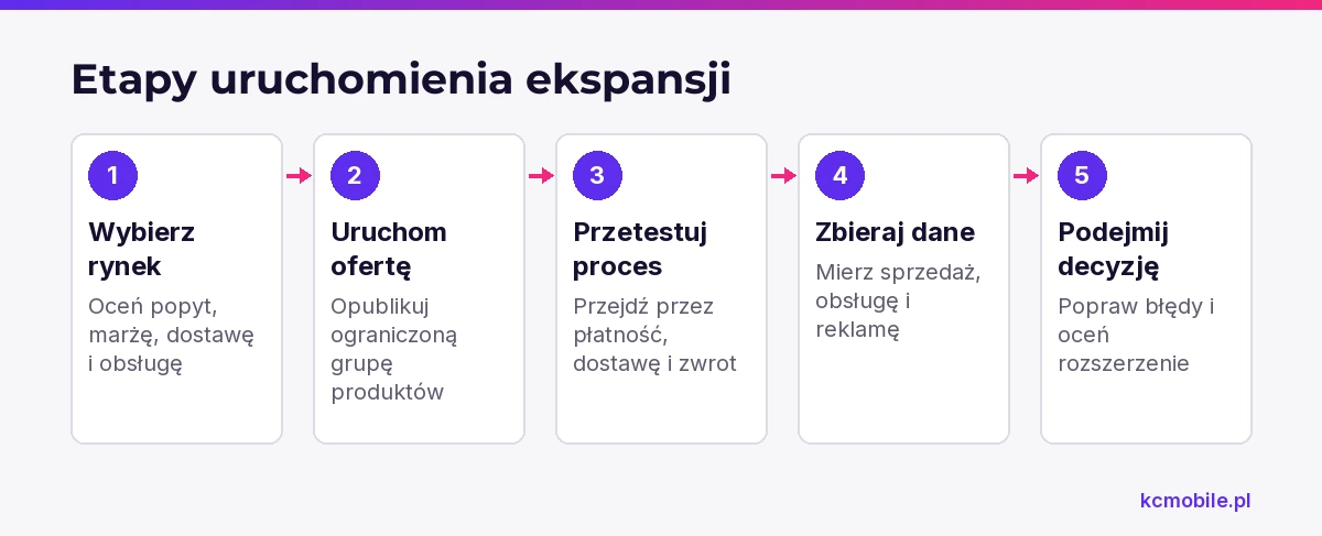 Schemat pokazuje etapy pilotażu od wyboru rynku po decyzję o rozszerzeniu, aby sprawdzić cały proces przed dalszą ekspansją.