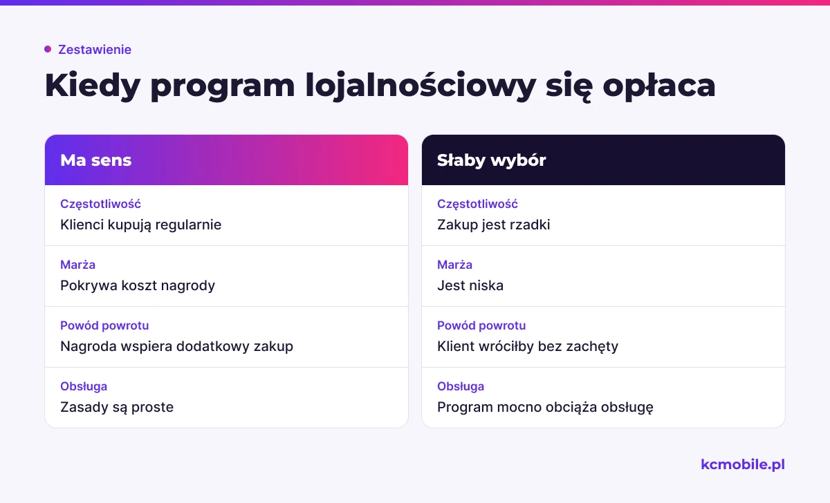 Porównanie pokazuje warunki, przy których program lojalnościowy może wspierać powroty, oraz sytuacje, w których trudno uzasadnić jego koszt.
